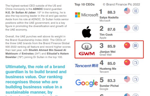 Brand Finance发布全球CEO品牌守护榜 魏建军排名全球第三